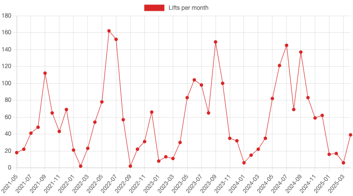 Tower Bridge lifts by month